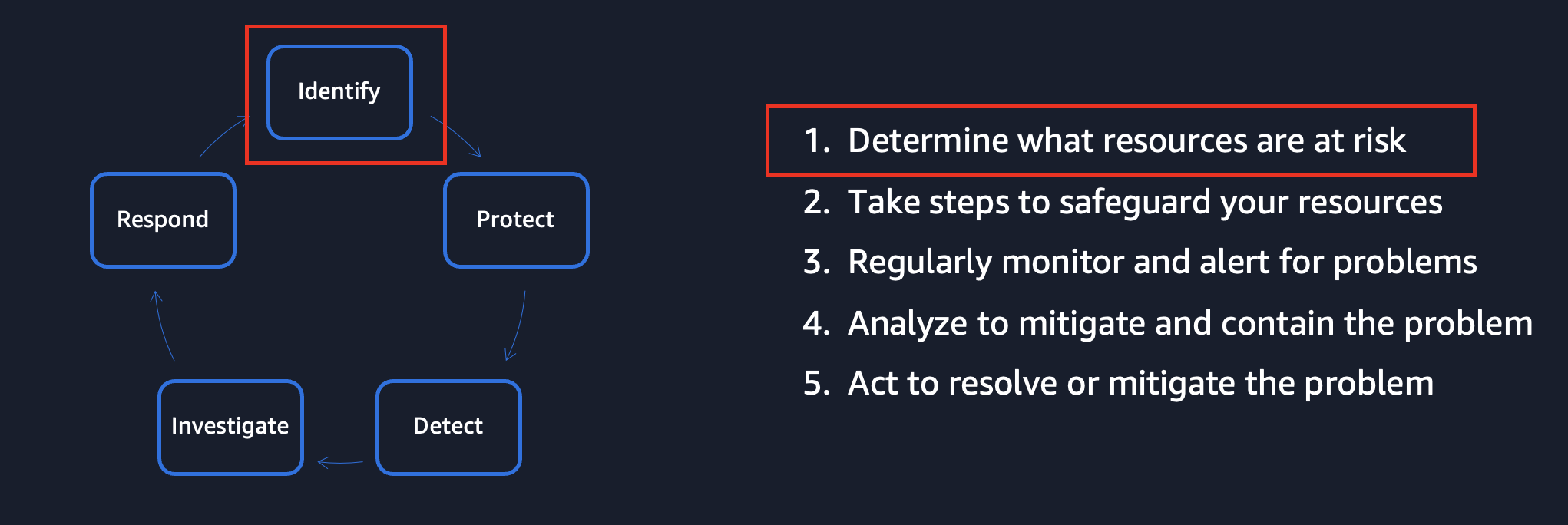Image 1: Lifecycle of security risk management
